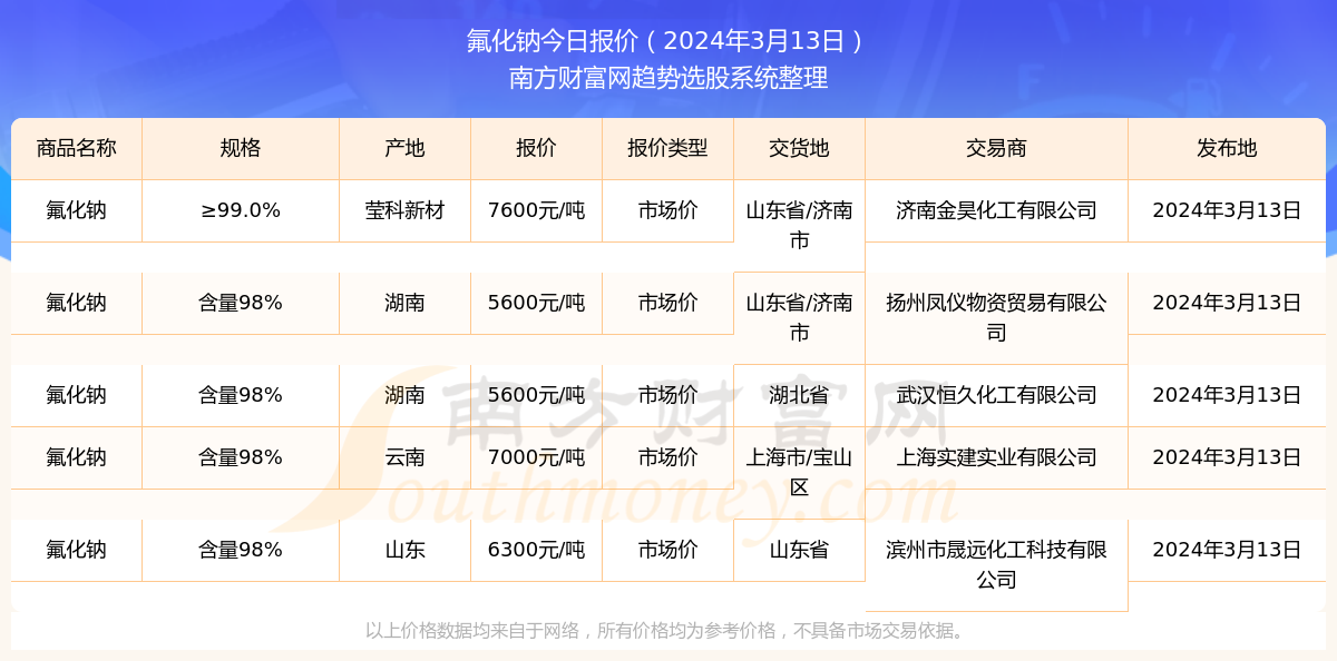 氟化钠价格，市场动态、影响因素与未来趋势