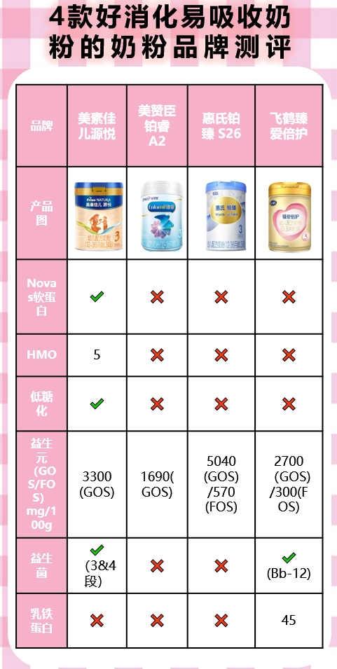 奶粉选择指南，哪些奶粉更容易消化？