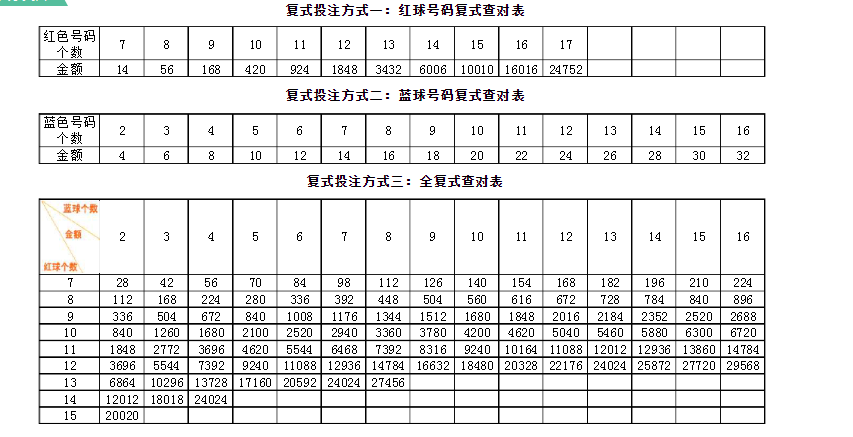 探索双色球复式投注的奥秘，双色球复式计算器投注表详解