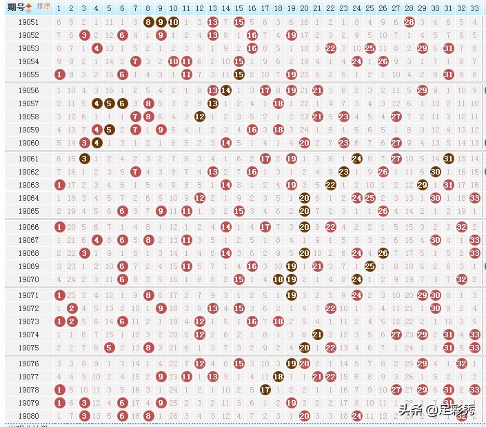 今日双色球，解析基本走势图，洞悉彩民心声