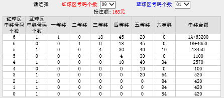 福彩双色球复式中奖规则及奖金详解