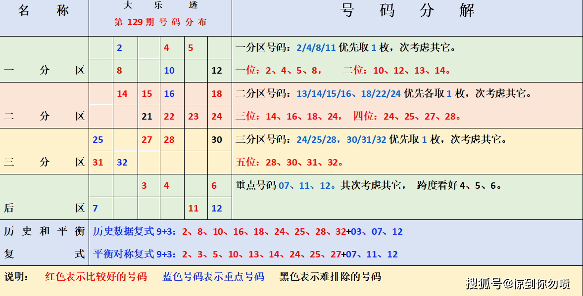 探索大乐透的走势图，30期最近数据分析与预测