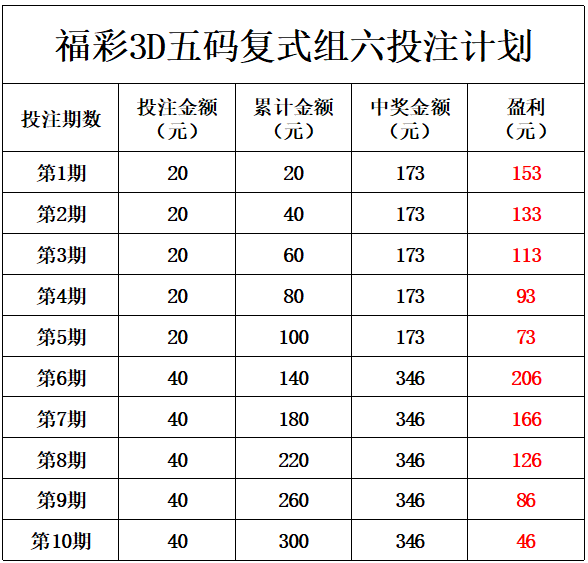 3D组三复式投注策略与中奖参照表解析