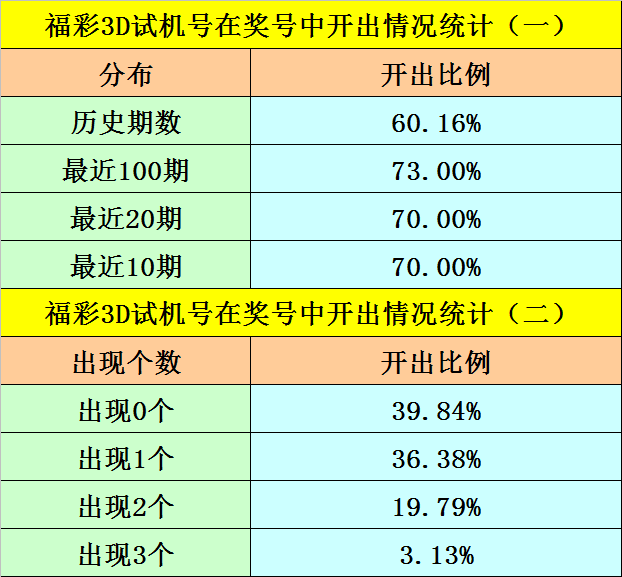 3D胆码选择，最准确的三种方法解析