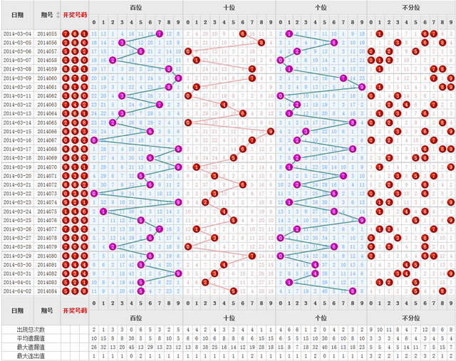 3D开奖结果走势图，深度解析近1000期数据