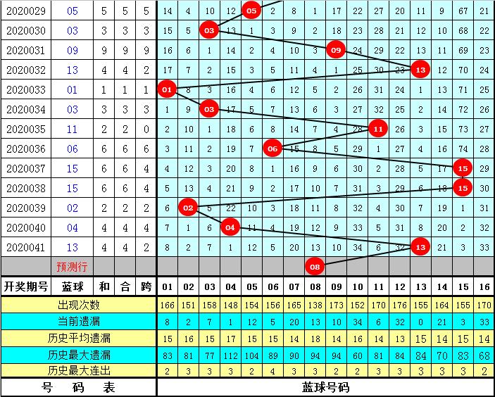 2020042期双色球开奖结果预测，理性分析，谨慎投注