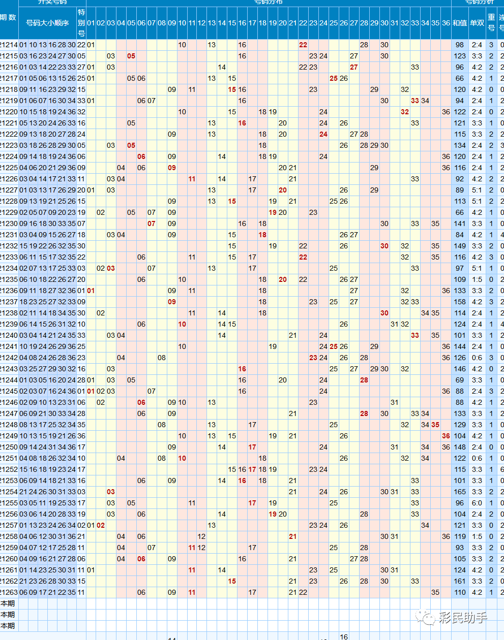 36选7南粤风采，揭秘综合走势图与选号策略