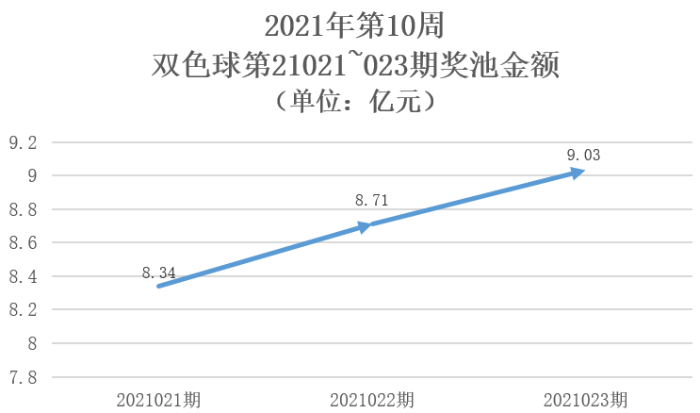 2021年双色球第100期开奖结果