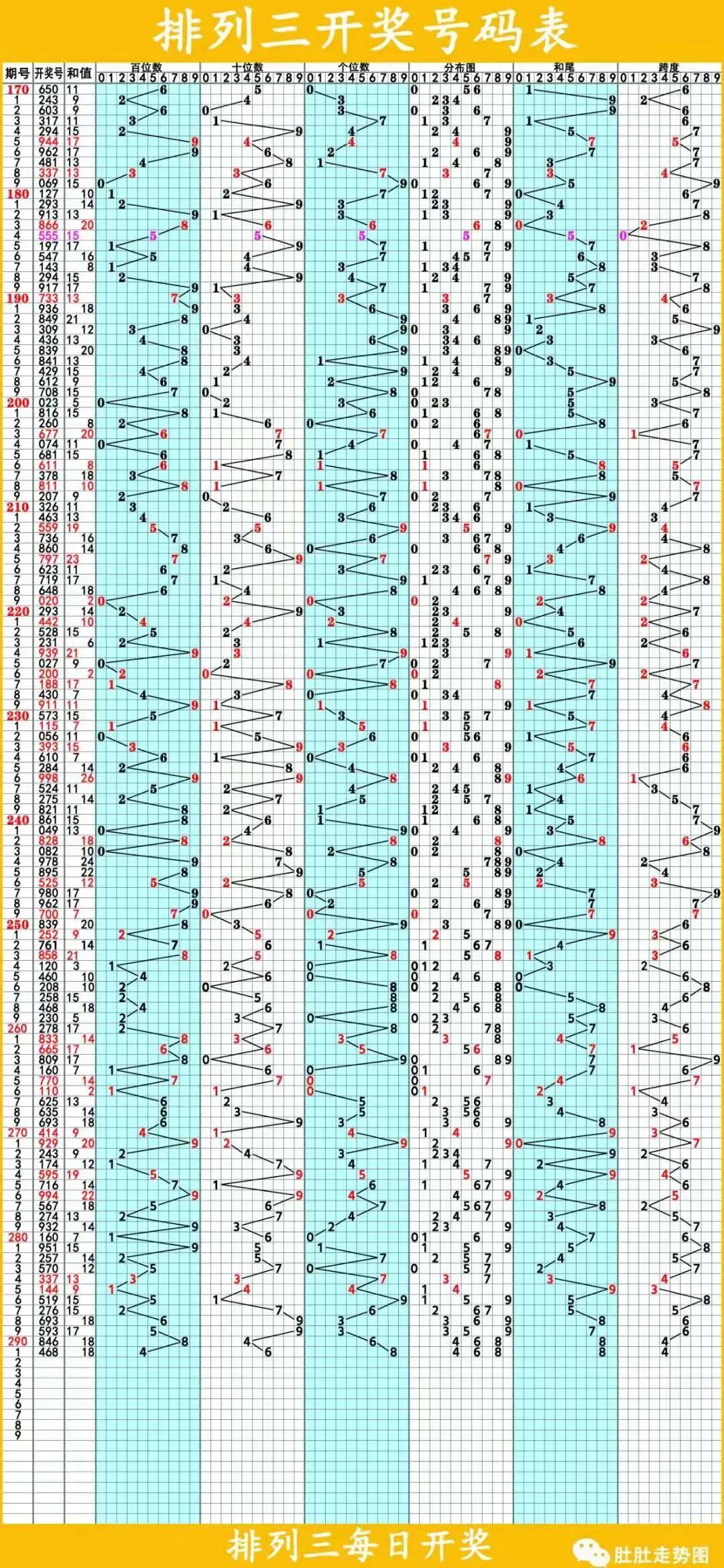 排列三，解析三分位跨度走势图，把握即时更新动态