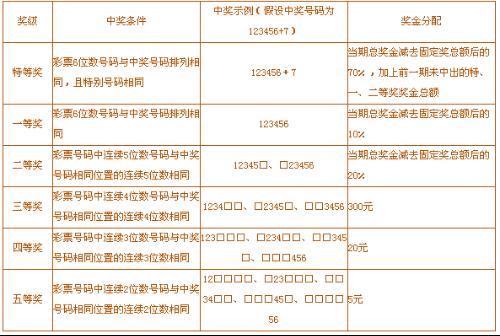 福彩6 1中奖规则及奖金详解