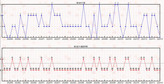 3D走势图（坐标带连线）专业版带遗漏，解锁彩票分析新境界
