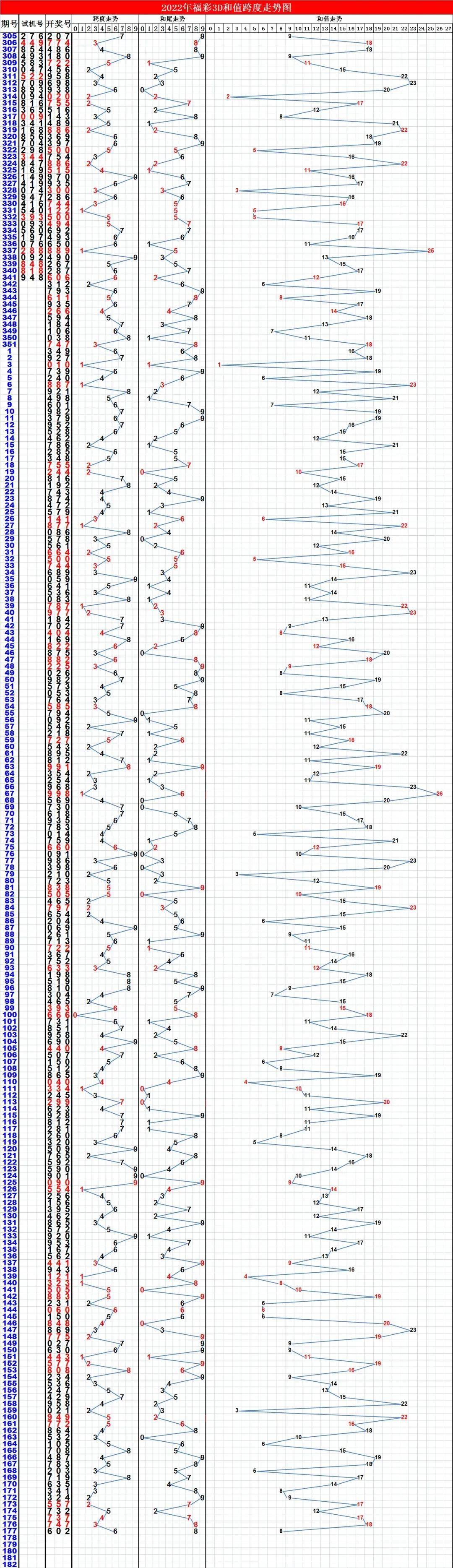 3D基本走势图（综合版）——2021年近300期深度解析