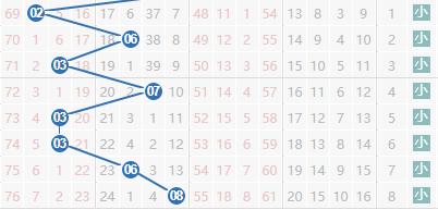 今日双色球走势分析，新浪图表揭秘