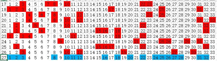 今日双色球走势分析与7+1投注策略