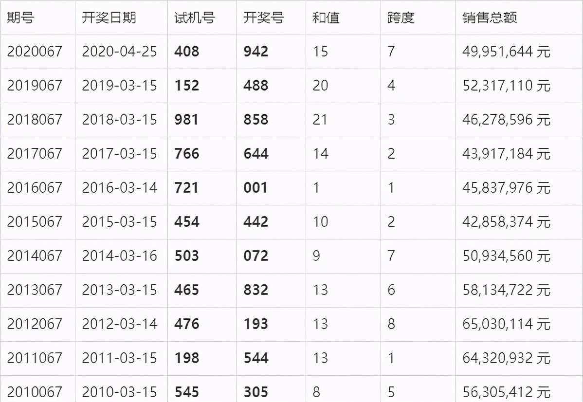 福利彩票3D中奖号码查询，2020236期的幸运之旅