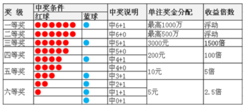 双色球12+2投注策略解析，中3+1能赢多少钱？