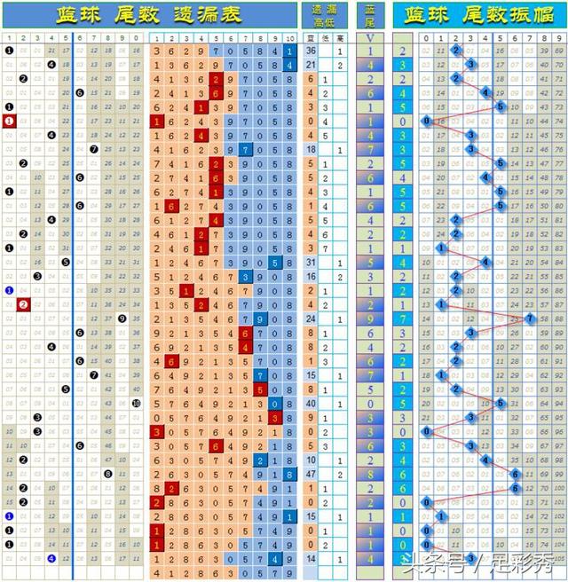 揭秘双色球，科学预测必出尾数范围