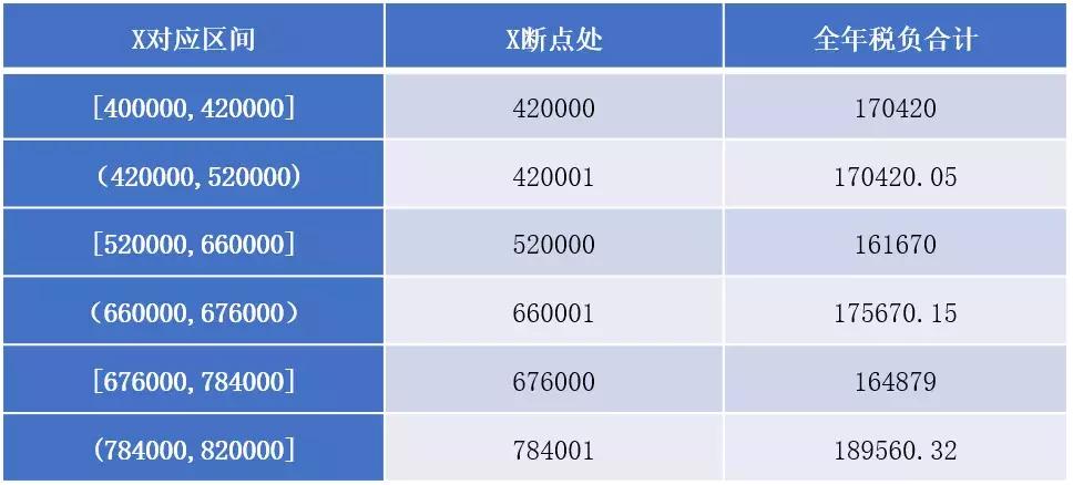 全年一次性奖金，税务优化与员工激励的双重考量