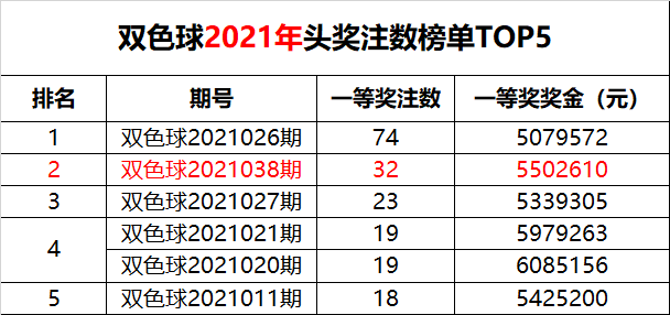 2021038期双色球开奖号码查询及开奖结果分析