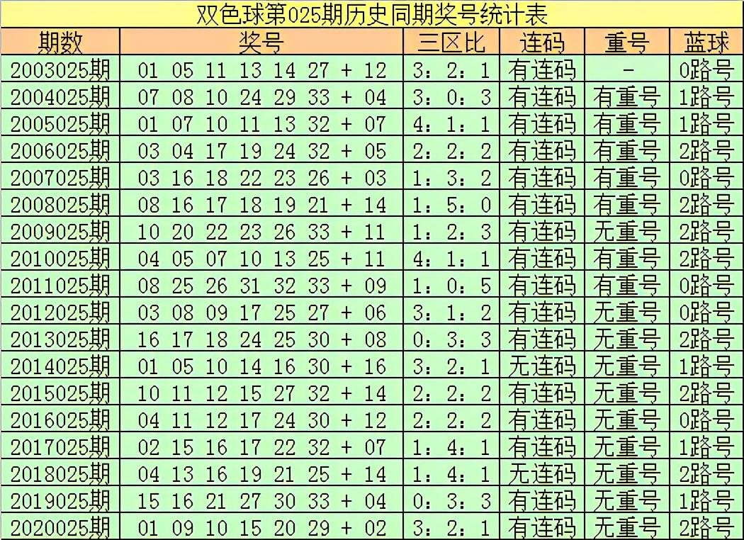 历史同期回溯，双色球2019年与前一年同周次开奖结果对比分析2021025期双色球开奖记录