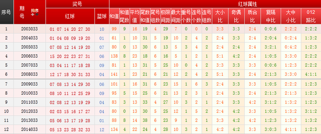 2019-至今，双色球第43期历史同期号码汇总分析2020年双色球2020129
