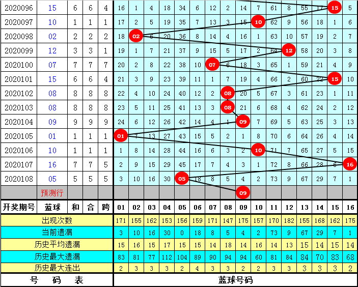 双色球142期重号预测分析—揭秘数字规律，助你中奖之路双色球142期重号预测汇总