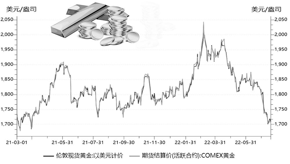 2035年，金价走势的未来展望与市场分析22年金价走势